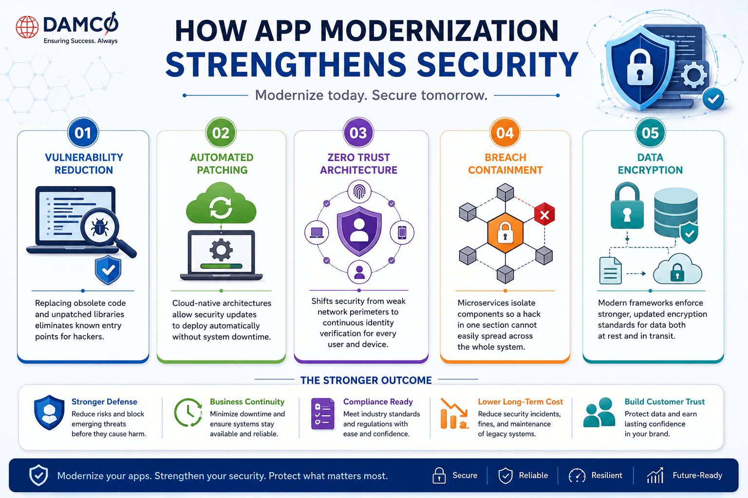 Legacy Application Modernization Services: Rehost, Refactor or Rebuild